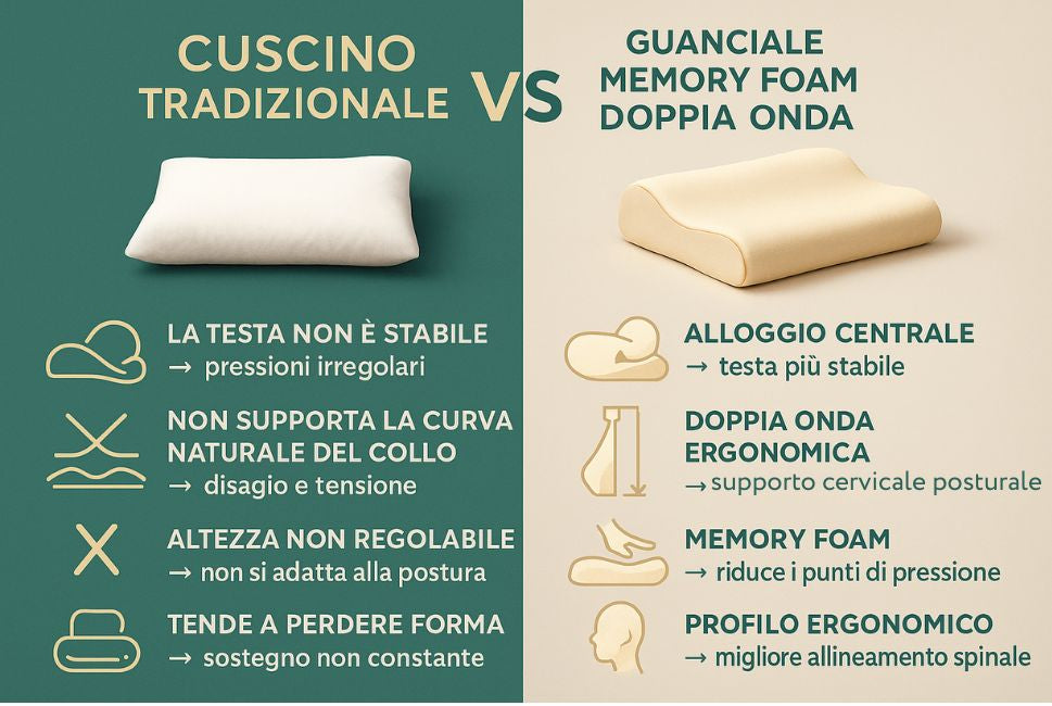 Cuscino Cervicale per dormire in Memory Foam Ortopedico Doppia Onda ideale per supporto al collo Ergonomico Traspirante e Anallergico con Federa Aloe Vera Antiacaro Lavabile Made in Italy